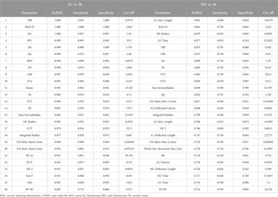 Screening of sensitive in vivo characteristics for early keratoconus diagnosis: a multicenter study